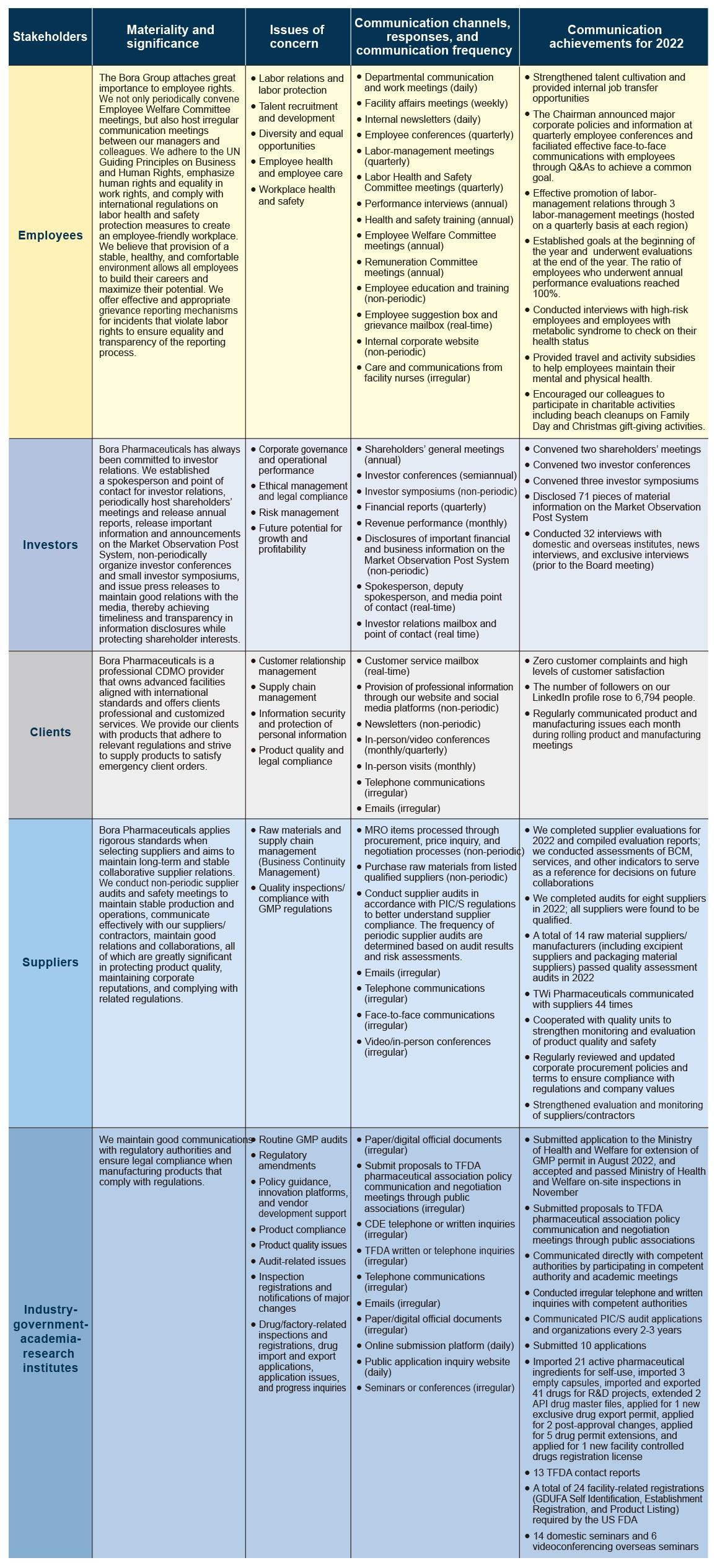 Stakeholder Communication Table 2022