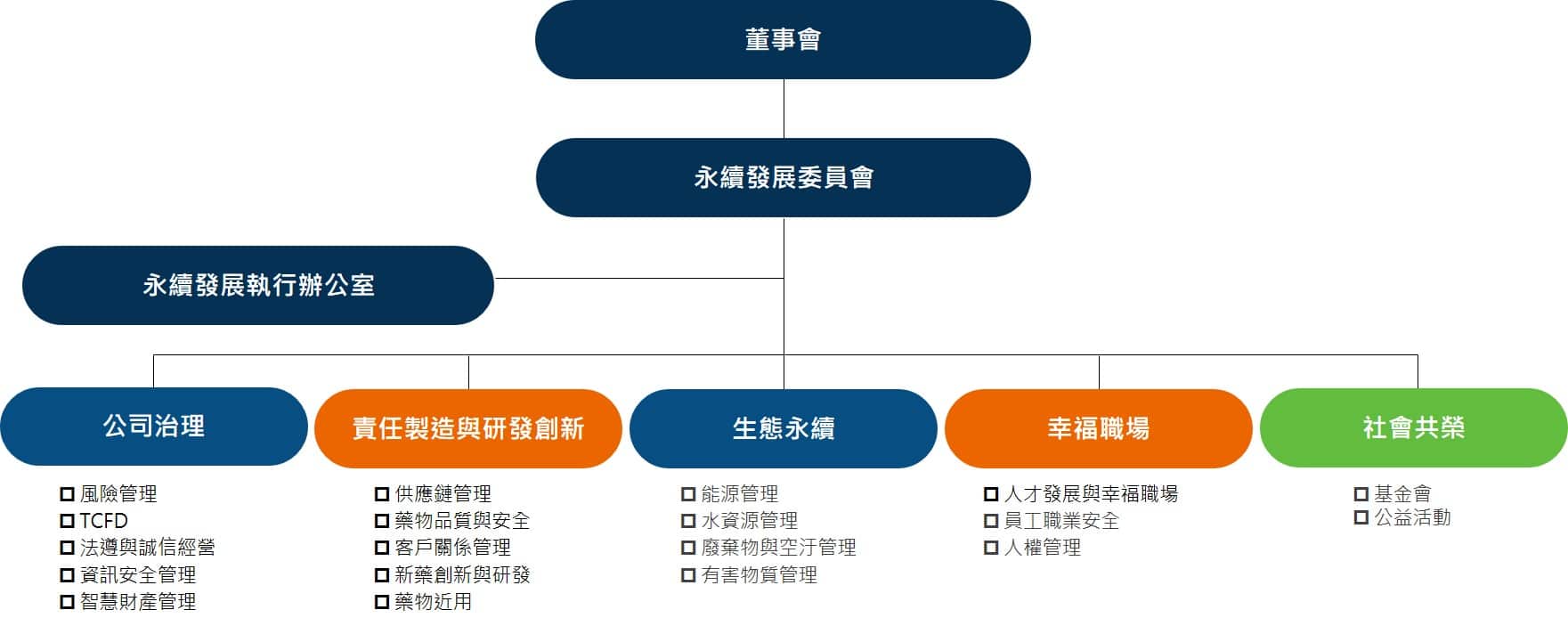 企業永續管理架構