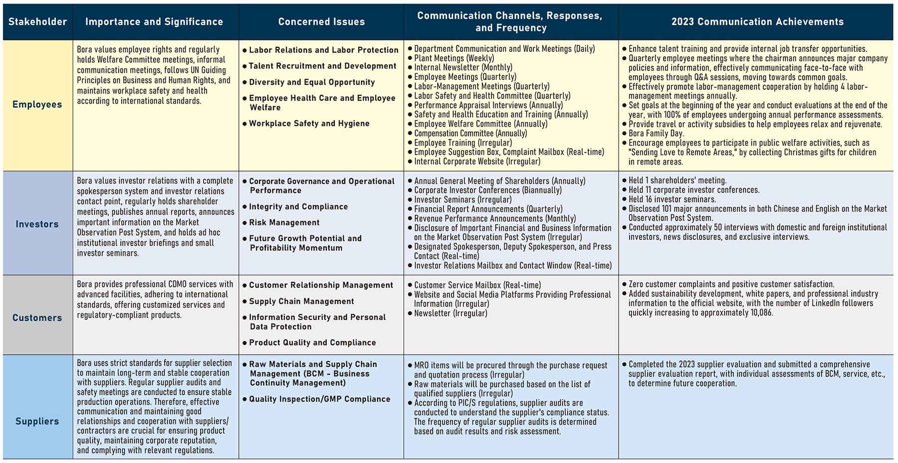 Stakeholder Communication Table 2022