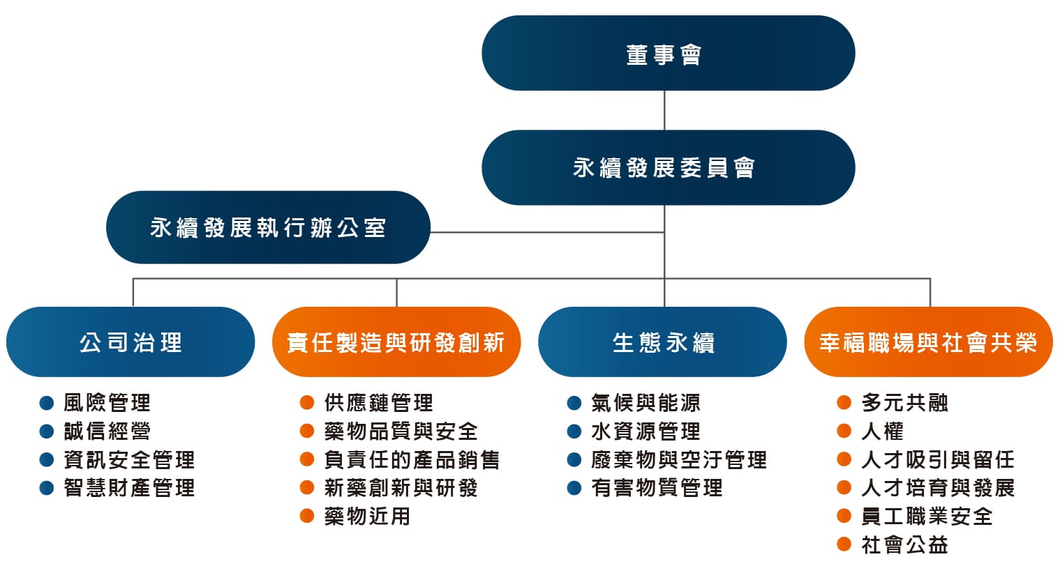 企業永續管理架構