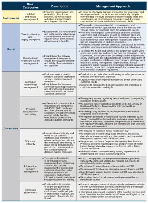 Material Issues - Bora Pharmaceuticals