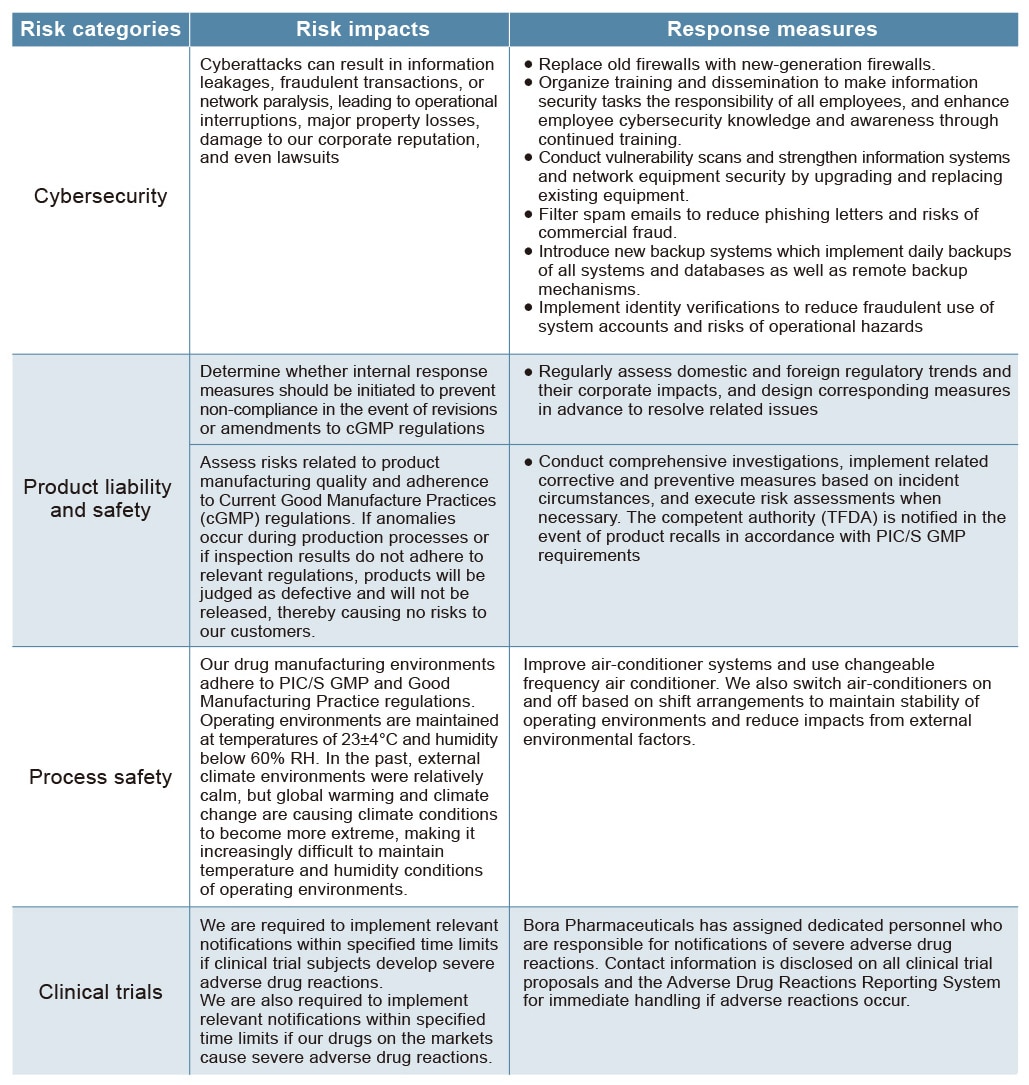 Risk Management - Bora Pharmaceuticals